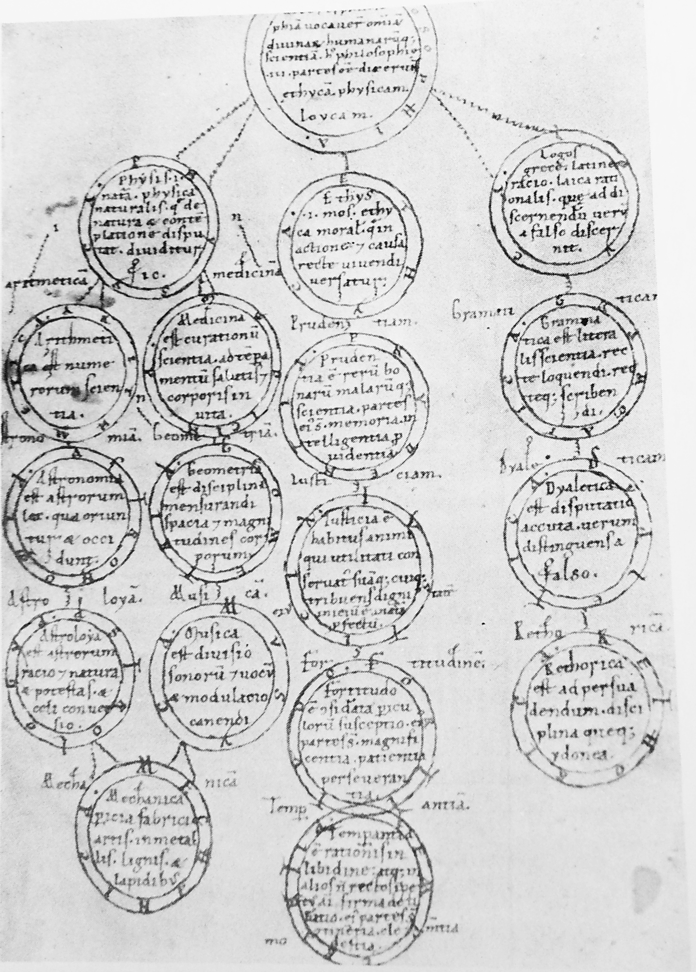 Twelfth Century Philosophical Dichotomies